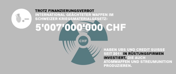 UBS und Credit Suisse investieren in Firmen, die auch Streumunition und Atomwaffen herstellen.